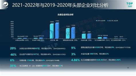 刘宇航：2021-2022年度中国化工物流行业头部企业分析报告