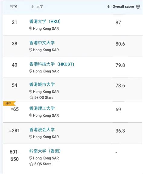 香港有哪些大学最好（2022香港的大学排名榜前十名） - 学习 - 布条百科