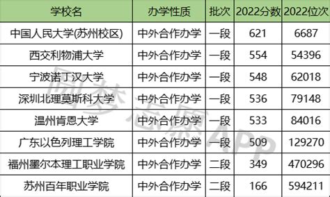 2021软科中国合作办学大学、独立学院、民办高校排名-搜狐大视野-搜狐新闻