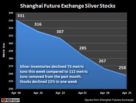 全球银矿产量急剧下降，中国白银产量下降了惊人的25%！