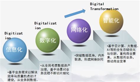 信息化和数字化的区别_数据分析数据治理服务商-亿信华辰