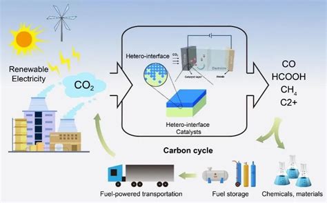 杂化二维超薄结构电催化还原CO2研究取得重要进展