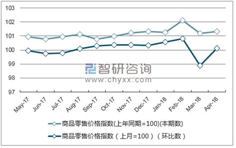 2018年1-4月贵州商品零售价格指数统计_智研咨询_产业信息网