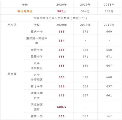 重庆2023中考录取分数线是多少_初三网