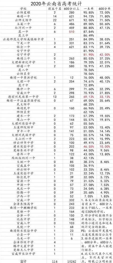 云南2021年高考成绩统计与分析,云南最强高中排名!