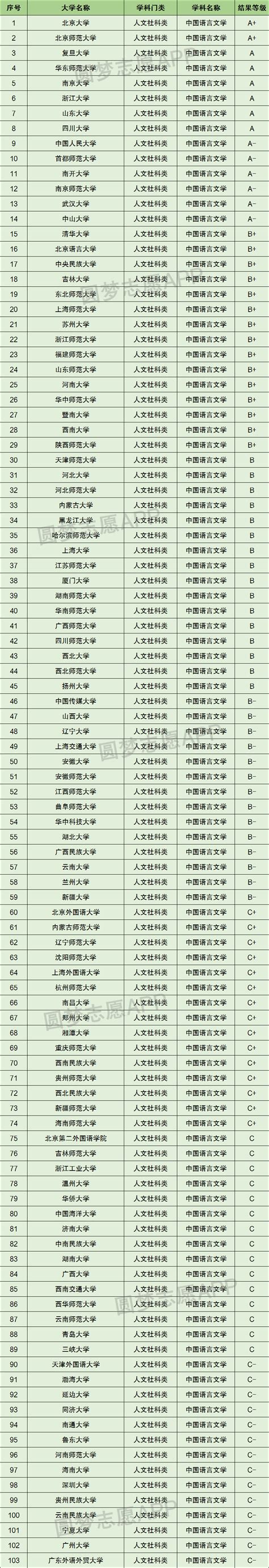 汉语言专业大学排名2023全国最新排名(附开设院校名单)