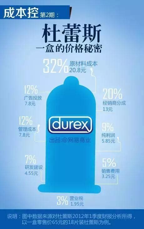 DUREX杜蕾斯概念海报|平面|宣传物料|huanfeng9999 - 原创作品 - 站酷 (ZCOOL)
