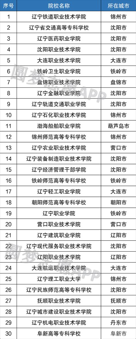 辽宁各大学排名2022最新排名榜单一览表（含省内41所本科院校）