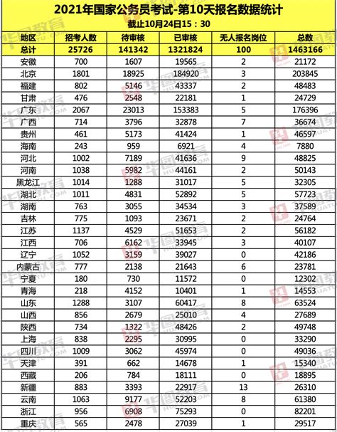 2021国考报名数据：贵州岗位有46597人报名（截止10月24日15：30）_贵州公务员考试网_华图教育