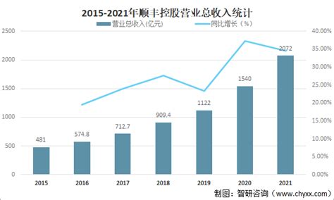 顺丰控股2021年年报发布：营收突破2000亿[图]_智研咨询