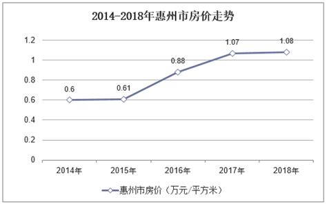 2018年中国惠州市房地产开发投资、土地成交、房地产市场价格走势分析「图」_趋势频道-华经情报网