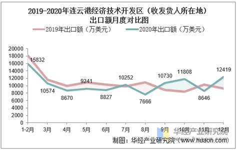 2016-2020年连云港市地区生产总值、产业结构及人均GDP统计_数据