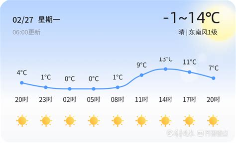 【潍坊天气】2月27日，温度-1℃~14℃，晴