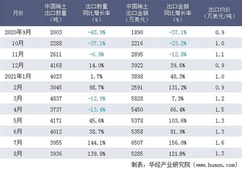 【SMM分析】中国出口稀土呈下降趋势 9月出口量同比减27.88% - 知乎