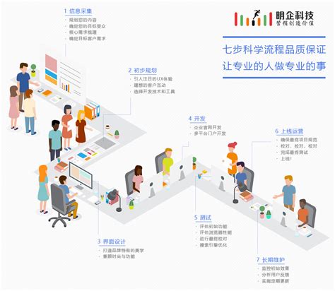 上海做网站公司七步科学流程品质保证，让专业的人做专业的事-网站建设知识-明企科技