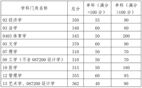 2024华南理工大学研究生分数线（含2022-2023历年复试）_大学生必备网
