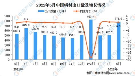 2022年5月中国钢材出口数据统计分析-中商情报网