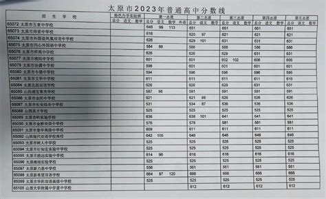 太原普通高中2023年中考录取分数线(附2022分数线)