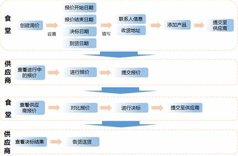 询价采购流程及规范最短需要几天(询价采购的程序流程是什么)