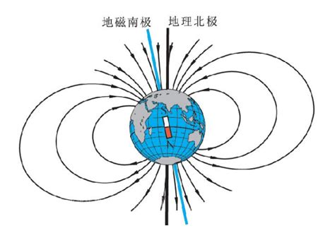 地磁场 ：地球是一个磁化的球体，其周围存在着磁场，称为地磁场。地磁场近似于一个放置在地心的磁棒所产生的磁偶极子磁场。