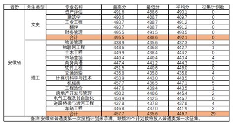 2022柳州工学院录取分数线（含2020-2021历年）_大学生必备网