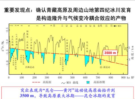 中国第四纪冰川与环境变化研究---中国科学院60周年院庆