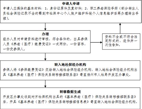 扬州市跨统筹区企业职工社会保险关系转出办理流程 - 国际人才市场