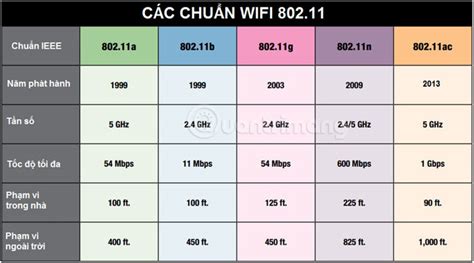 WiFi - 802.11b, 802.11a, 802.11g, 802.11n and 802.11ac standards
