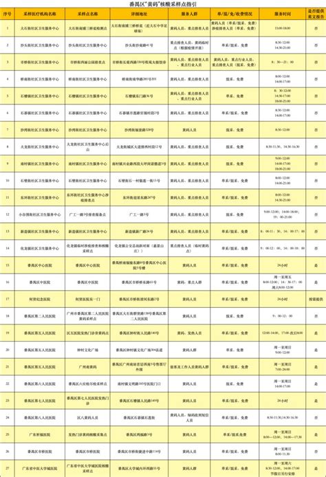 12月9日广州番禺区核酸检测采样点（黄码+自费）- 广州本地宝