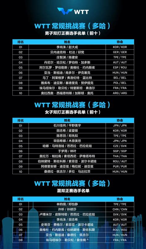新乡、澳门两站WTT冠军赛参赛名单一览（2023年最新）_深圳之窗