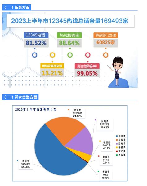 阳江市12345热线2022年上半年运行分析报告 -阳江市人民政府门户网站