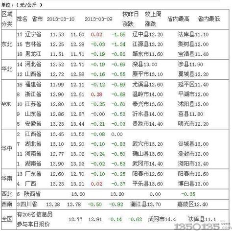 2013年3月11日今日最新生猪价行情_生猪价格_中国保健养猪网