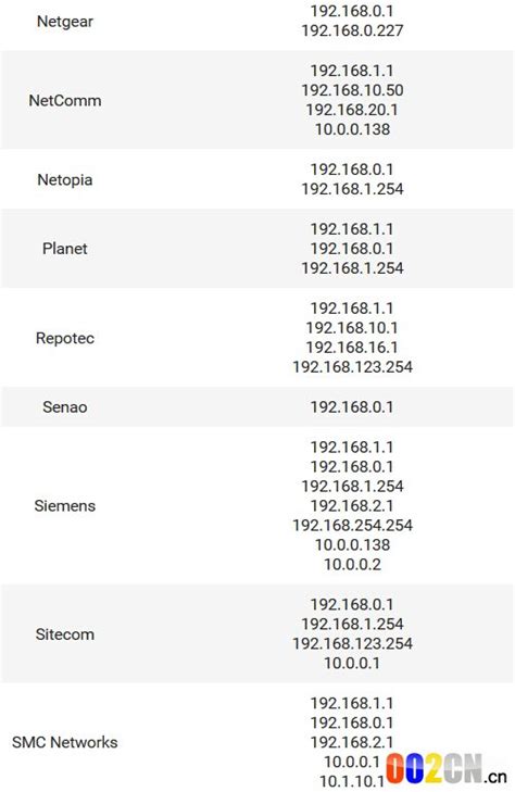 详解各种无线路由器设置IP地址大全 - 路由设置网