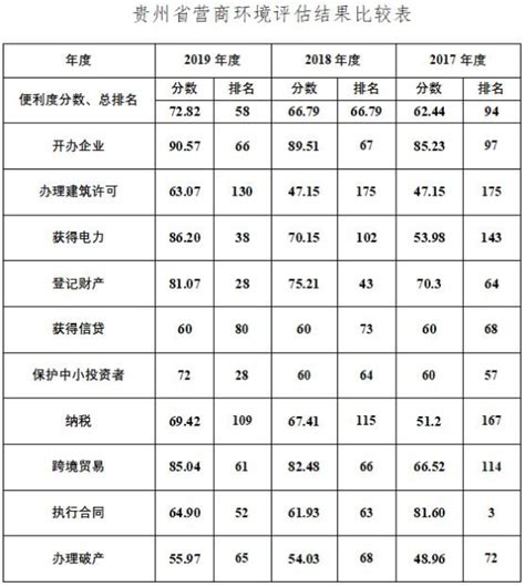 贵州省2019年营商环境第三方评估报告出炉！相当于全球190个经济体中第58名 - 当代先锋网 - 要闻