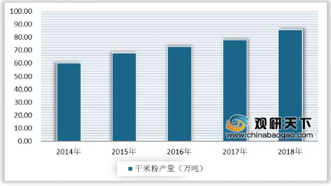 2020年中国米粉行业分析报告-行业规模现状与前景评估预测_观研报告网