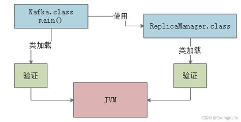 jvm 的结构 以及java类加载实例_java jvm举例-CSDN博客