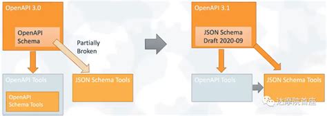 【深度】OpenAPI 3.1介绍 - 墨天轮