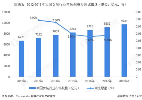 中国中高端女装市场深度调查与行业竞争对手分析报告 - 知乎