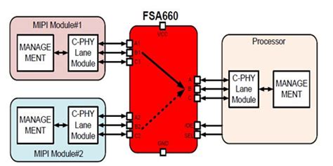 Xilinx FPGA MIPI 接口简单说明_xilinx mipi-CSDN博客