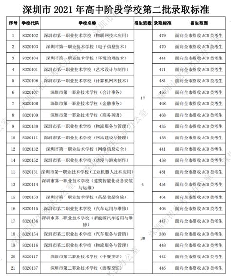 深圳市的重点高中有哪些？盘点最新2020年深圳重点高中排名一览表