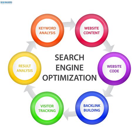 Conversion Optimization Is The Process Of Improving Website Results