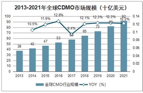 CDMO市场分析报告_2021-2027年中国CDMO市场深度研究与市场全景评估报告_中国产业研究报告网