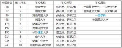 湘潭大学近三年录取分数线及位次多少？附2020-2022历年最低分排名