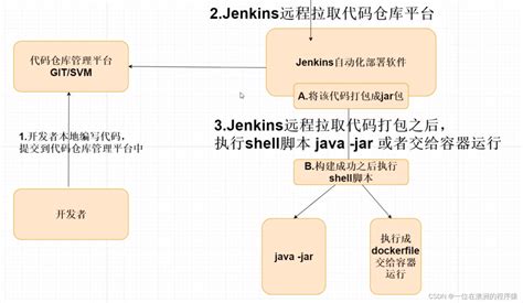 Jenkins + Docker + ASP.NET Core自动化部署_jenkins安装配置.netcore-CSDN博客