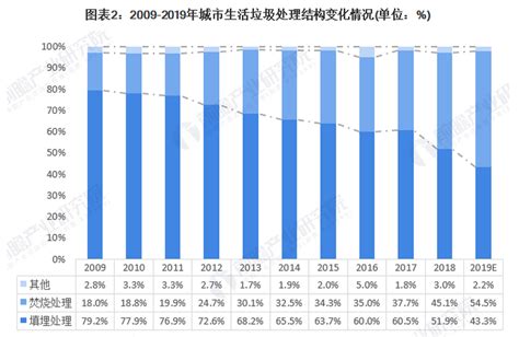 艾媒报告|2019-2023中国垃圾分类产业链深度调研及投资前景预测报告 - 知乎