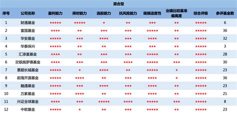 济安金信｜2022年第二季度公募基金公司评级报告（附全五星基金公司名单）