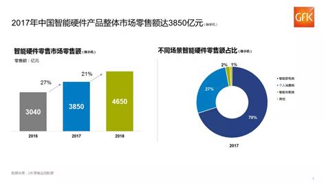 智能硬件市场分析报告_2021-2027年中国智能硬件市场研究与行业前景预测报告_中国产业研究报告网