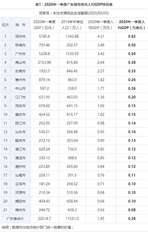 广东人均gdp2020最新数据，广东人均GDP这么高的原因是什么？- 理财技巧_赢家财富网
