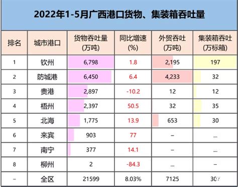 2022年1-5月广西港口集装箱吞吐量：防城港外贸吞吐量最多_广西外贸_聚汇数据