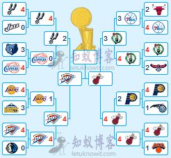2012年NBA季后赛总决赛结果预测：雷霆 4-3 热火 – 知蚁博客